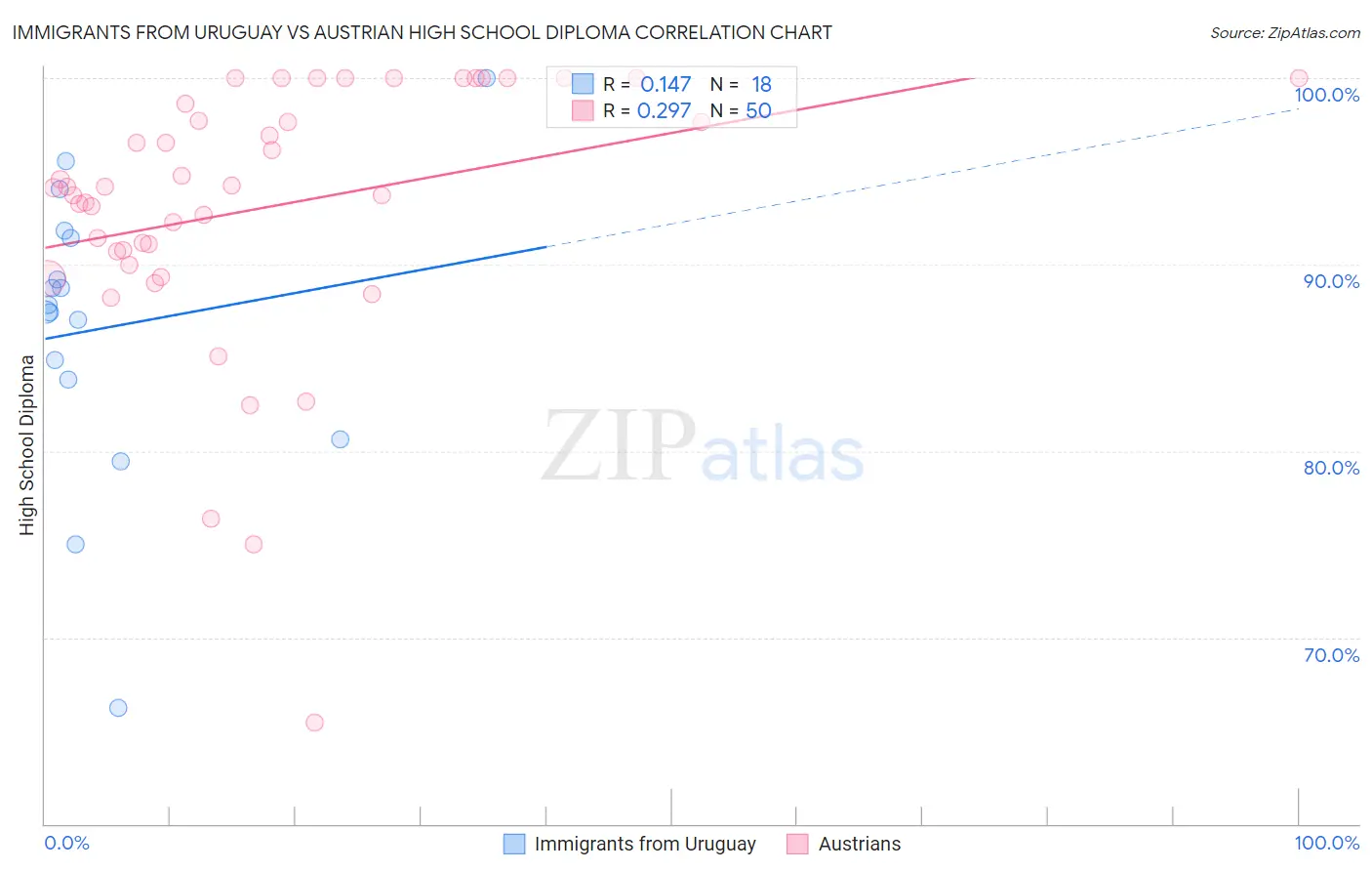 Immigrants from Uruguay vs Austrian High School Diploma