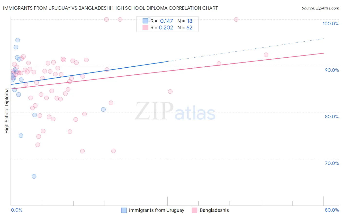 Immigrants from Uruguay vs Bangladeshi High School Diploma