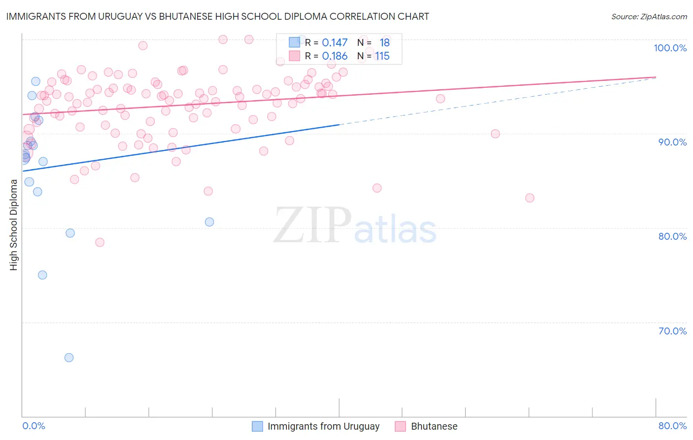 Immigrants from Uruguay vs Bhutanese High School Diploma