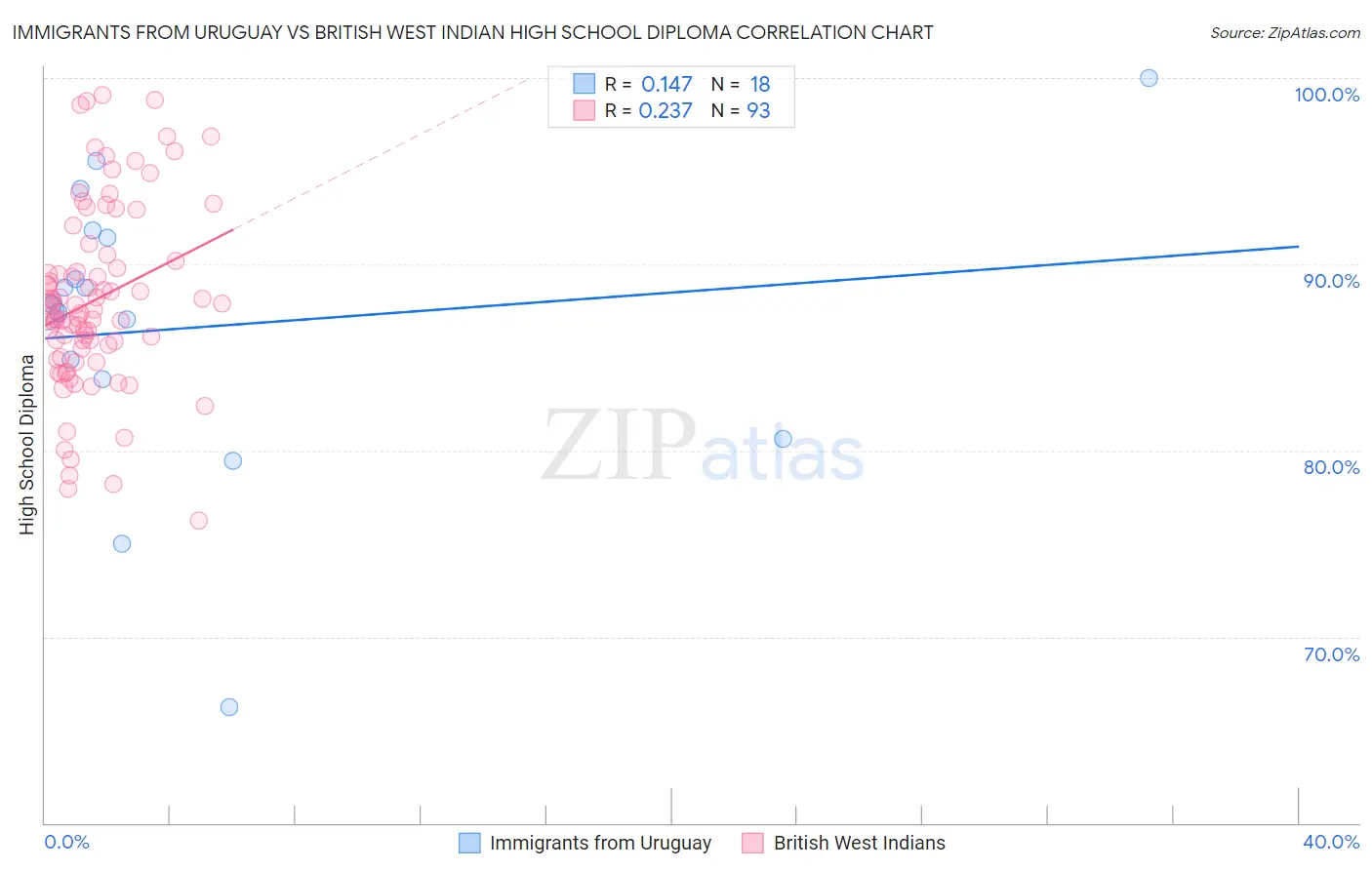 Immigrants from Uruguay vs British West Indian High School Diploma