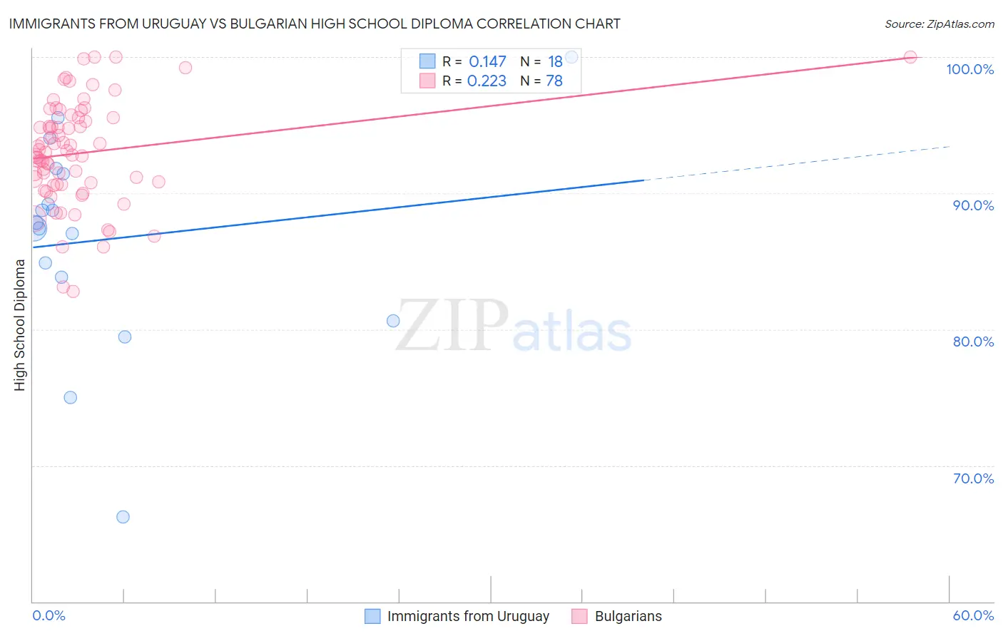 Immigrants from Uruguay vs Bulgarian High School Diploma
