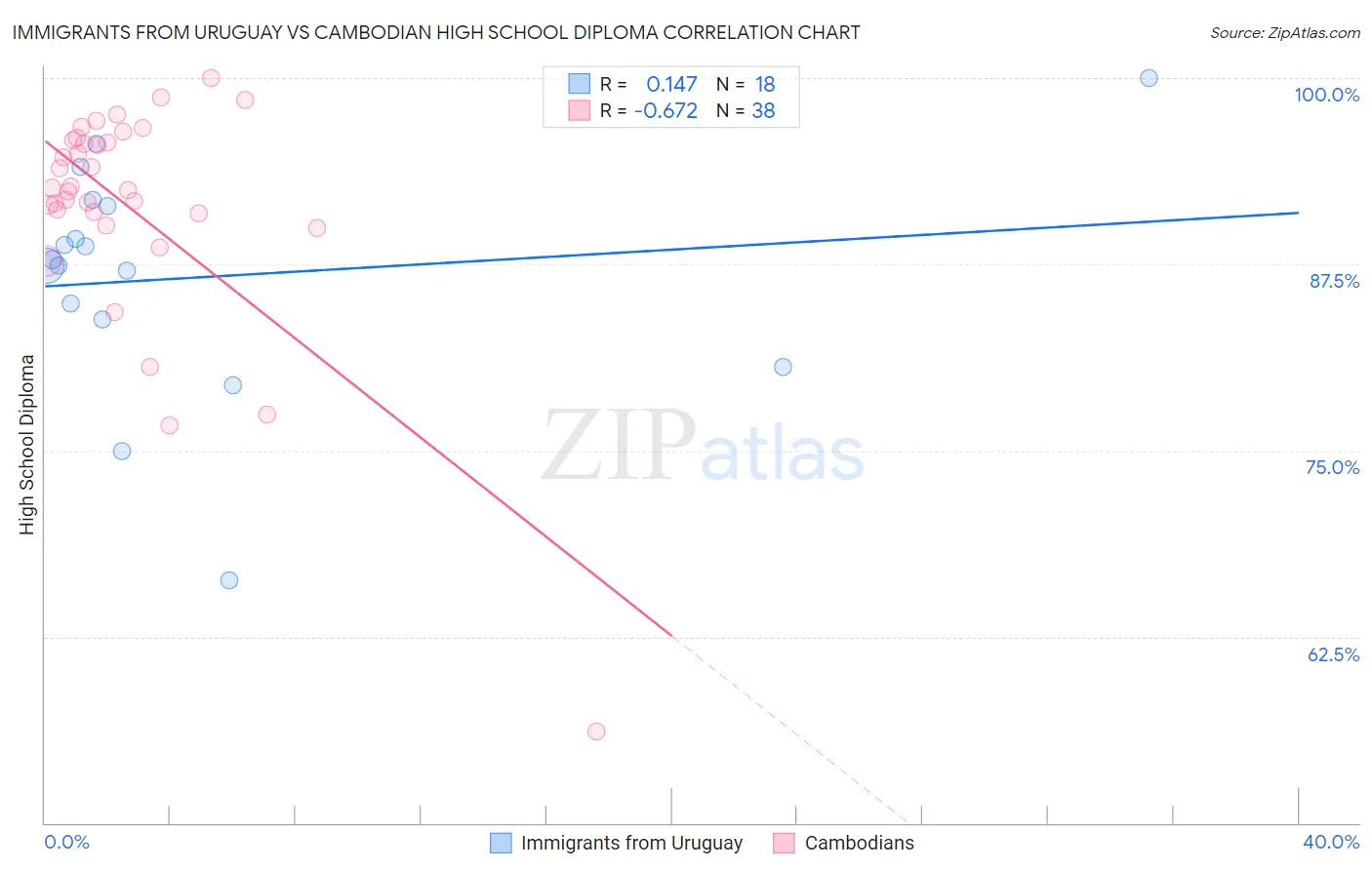 Immigrants from Uruguay vs Cambodian High School Diploma