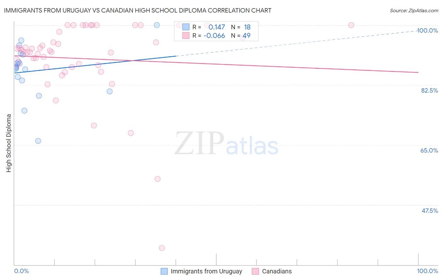 Immigrants from Uruguay vs Canadian High School Diploma