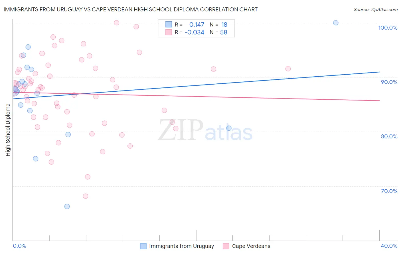 Immigrants from Uruguay vs Cape Verdean High School Diploma