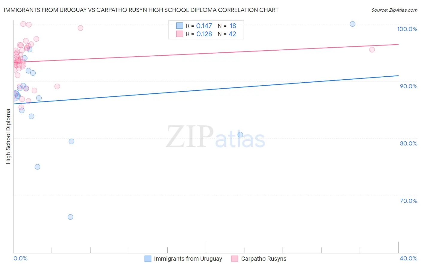 Immigrants from Uruguay vs Carpatho Rusyn High School Diploma