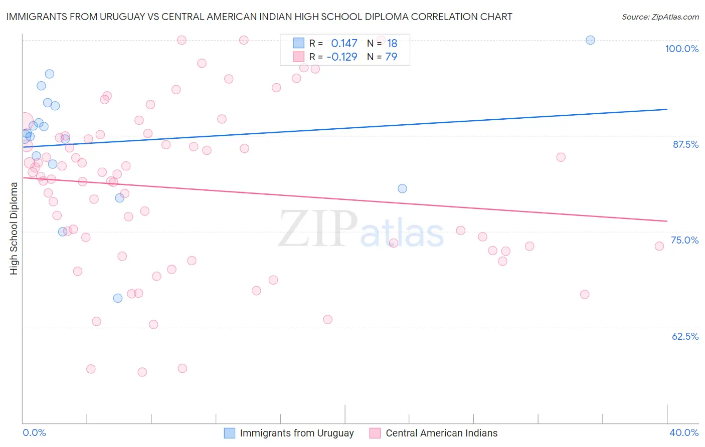 Immigrants from Uruguay vs Central American Indian High School Diploma