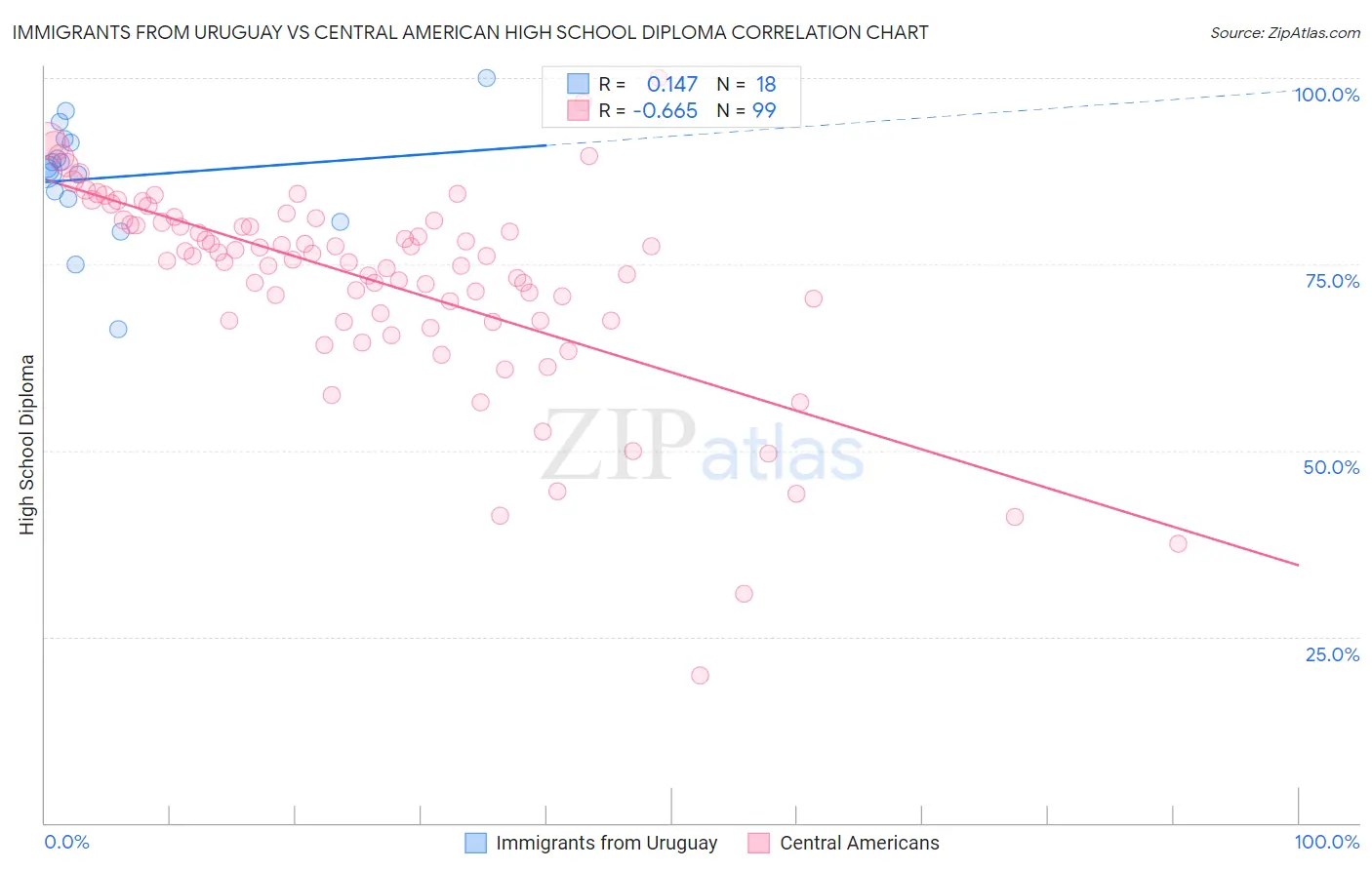 Immigrants from Uruguay vs Central American High School Diploma