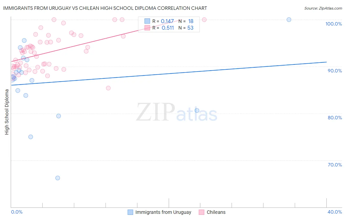 Immigrants from Uruguay vs Chilean High School Diploma