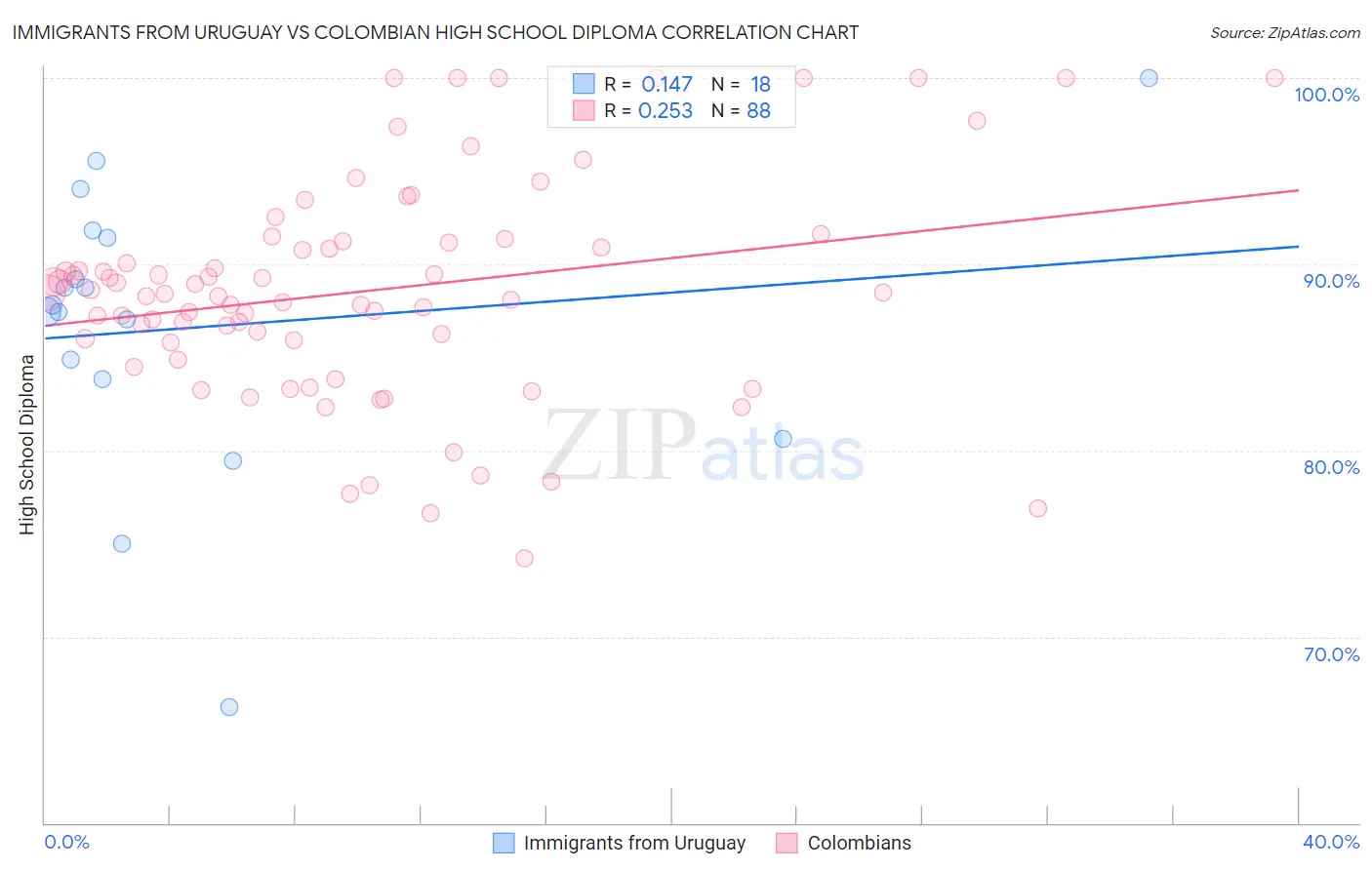 Immigrants from Uruguay vs Colombian High School Diploma