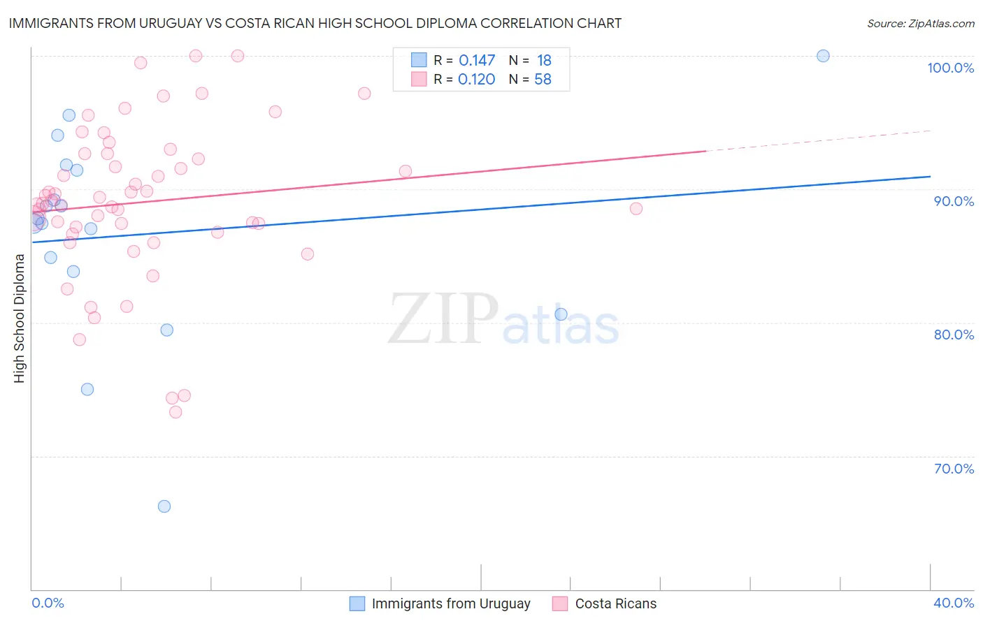 Immigrants from Uruguay vs Costa Rican High School Diploma