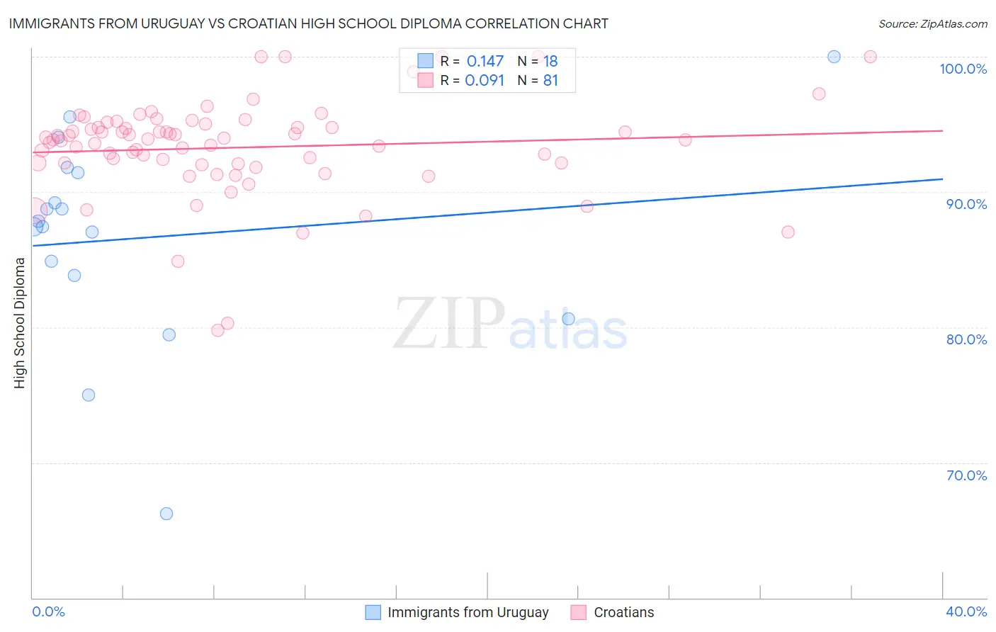 Immigrants from Uruguay vs Croatian High School Diploma
