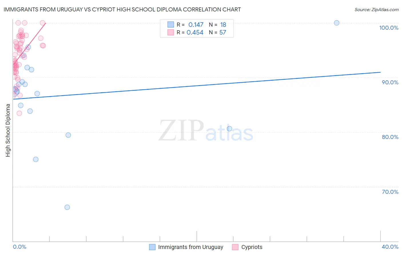 Immigrants from Uruguay vs Cypriot High School Diploma