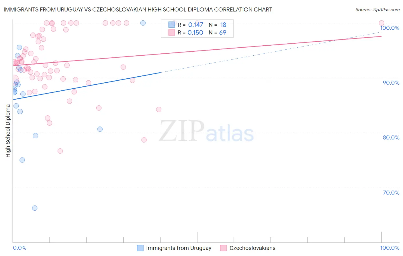 Immigrants from Uruguay vs Czechoslovakian High School Diploma