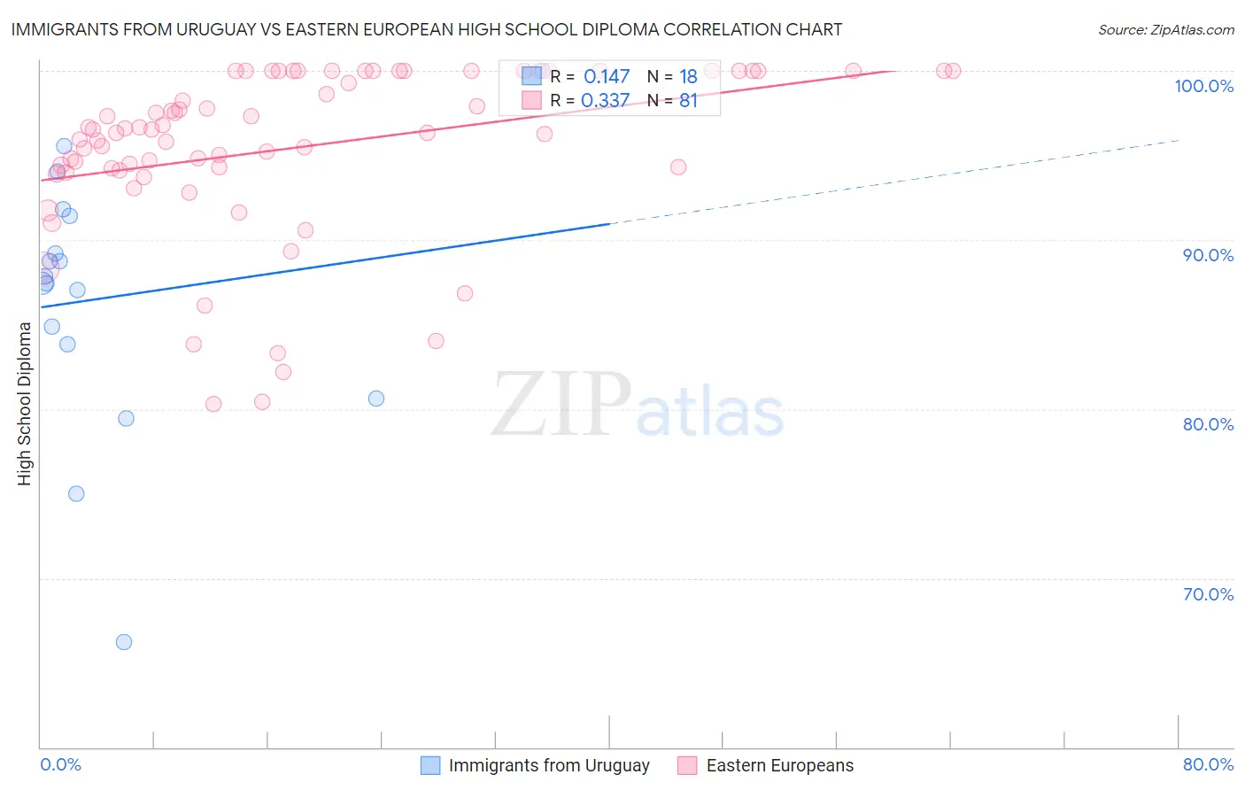 Immigrants from Uruguay vs Eastern European High School Diploma