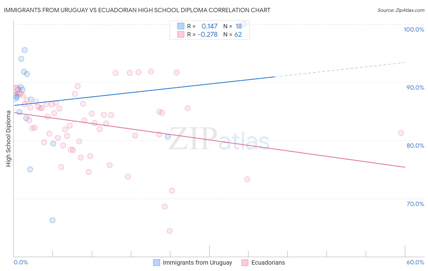 Immigrants from Uruguay vs Ecuadorian High School Diploma