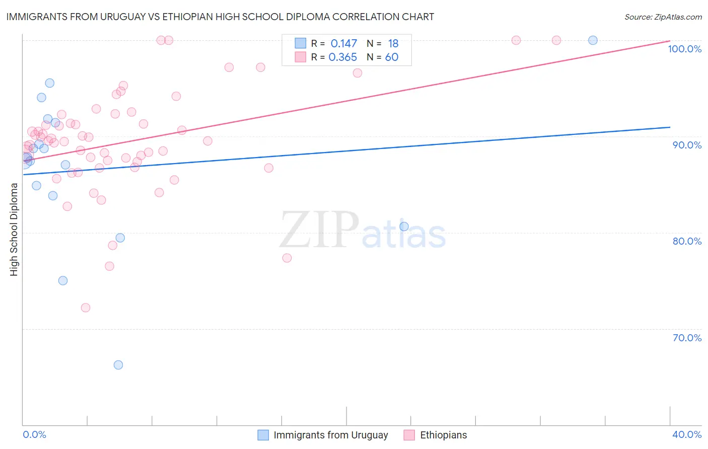 Immigrants from Uruguay vs Ethiopian High School Diploma