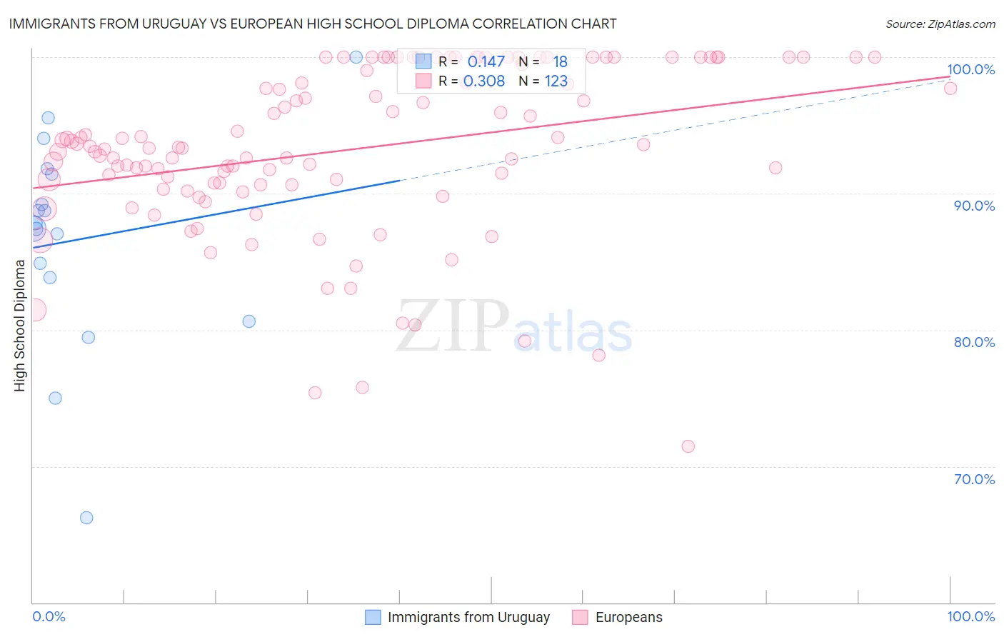 Immigrants from Uruguay vs European High School Diploma