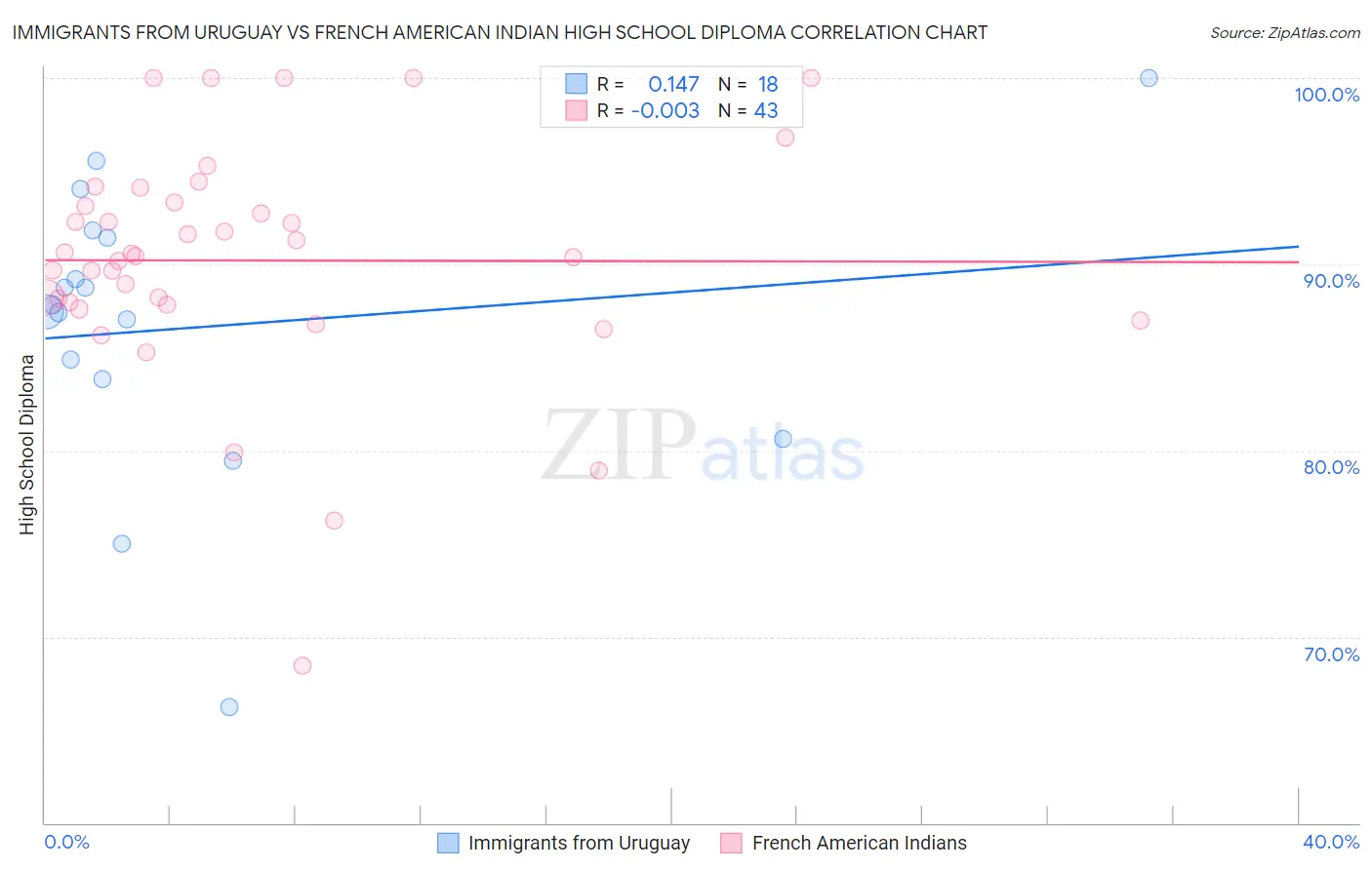 Immigrants from Uruguay vs French American Indian High School Diploma