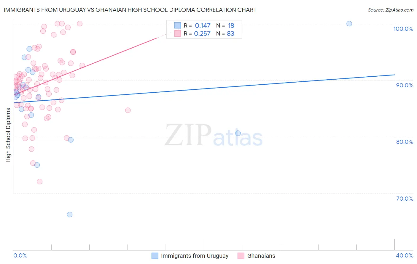 Immigrants from Uruguay vs Ghanaian High School Diploma