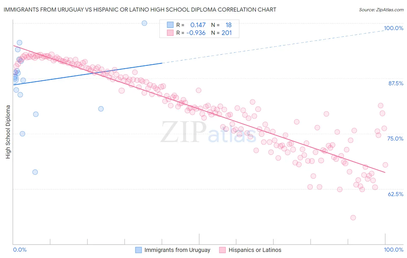 Immigrants from Uruguay vs Hispanic or Latino High School Diploma