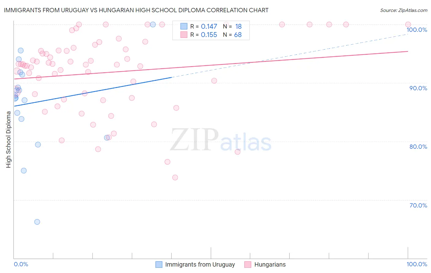 Immigrants from Uruguay vs Hungarian High School Diploma