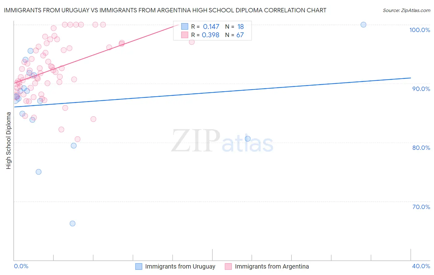 Immigrants from Uruguay vs Immigrants from Argentina High School Diploma