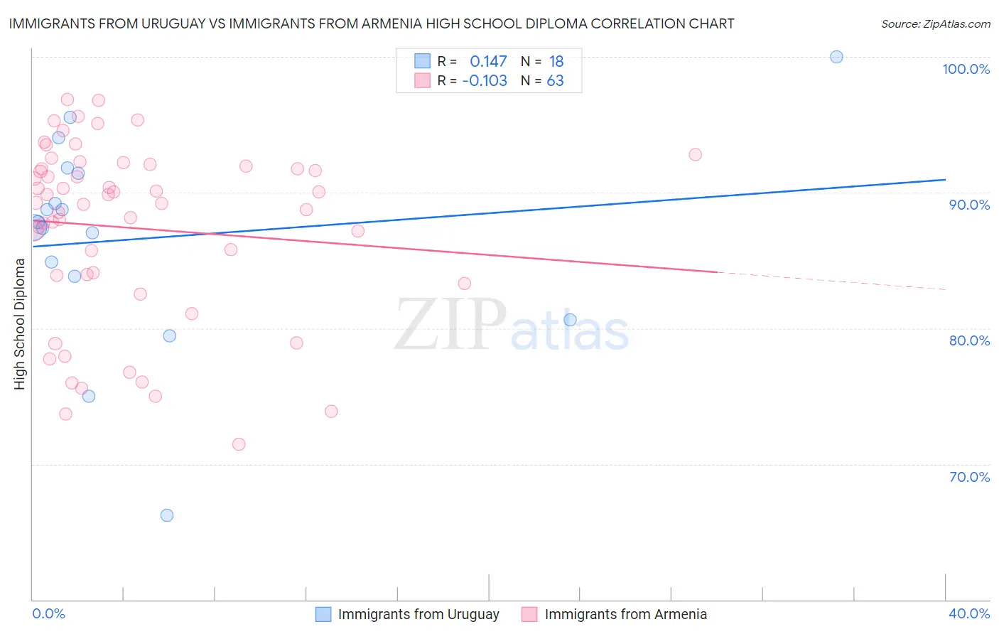 Immigrants from Uruguay vs Immigrants from Armenia High School Diploma