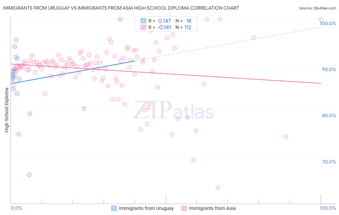 Immigrants from Uruguay vs Immigrants from Asia High School Diploma