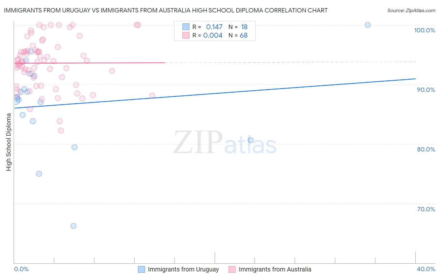 Immigrants from Uruguay vs Immigrants from Australia High School Diploma