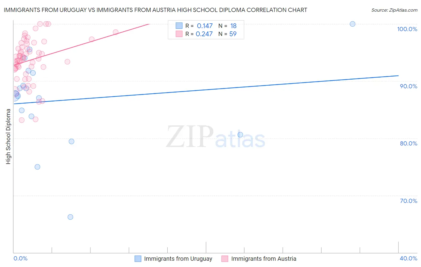 Immigrants from Uruguay vs Immigrants from Austria High School Diploma