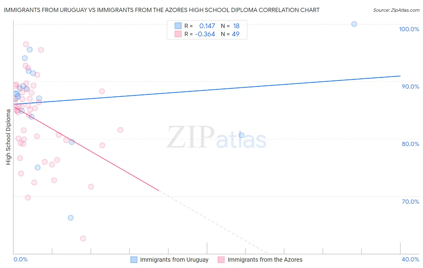 Immigrants from Uruguay vs Immigrants from the Azores High School Diploma