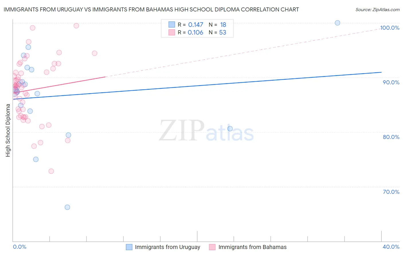 Immigrants from Uruguay vs Immigrants from Bahamas High School Diploma
