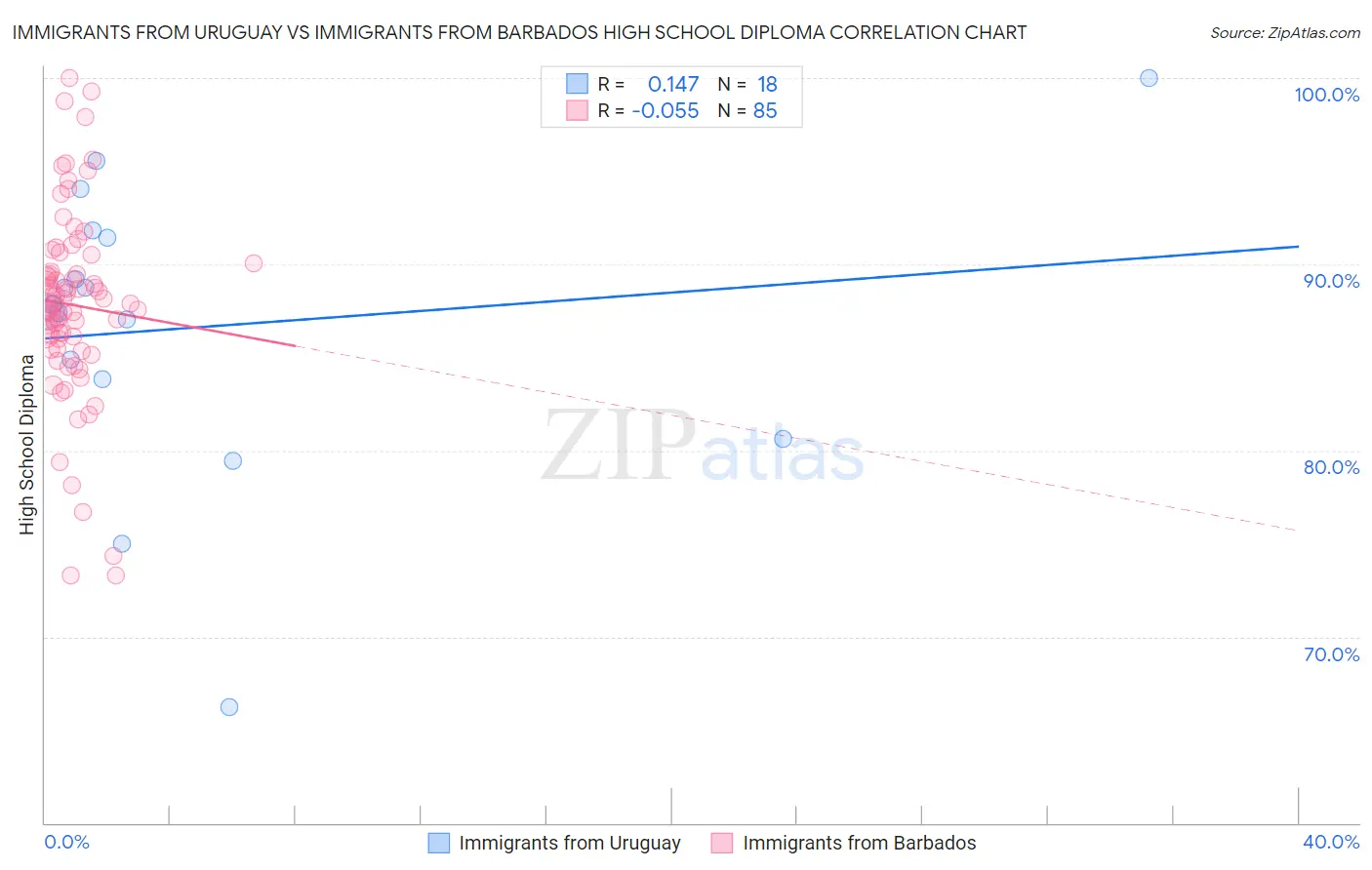 Immigrants from Uruguay vs Immigrants from Barbados High School Diploma