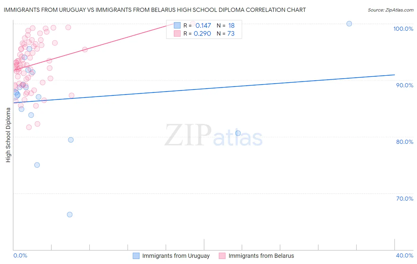 Immigrants from Uruguay vs Immigrants from Belarus High School Diploma