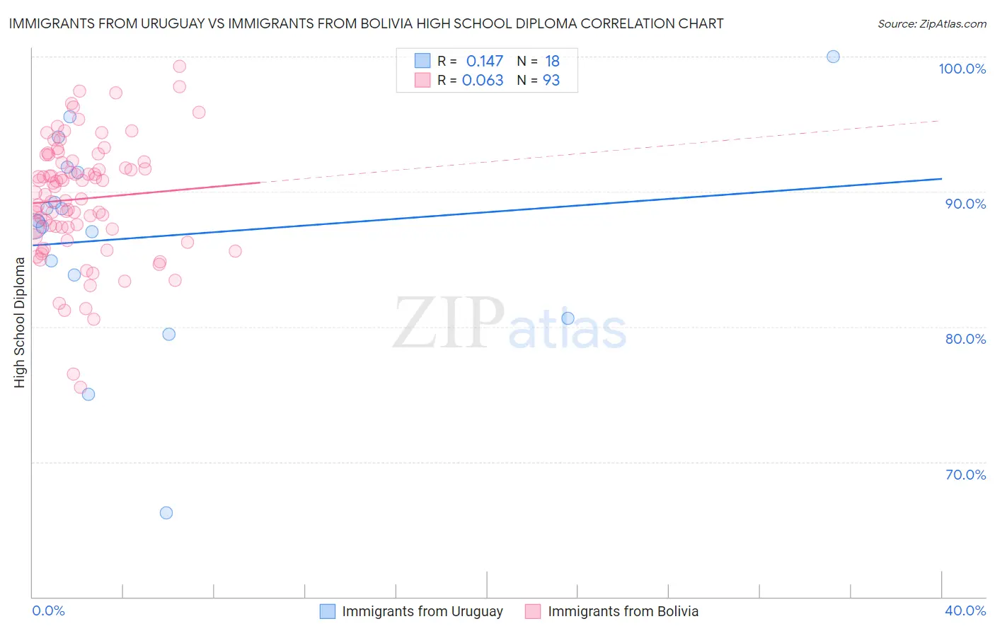 Immigrants from Uruguay vs Immigrants from Bolivia High School Diploma
