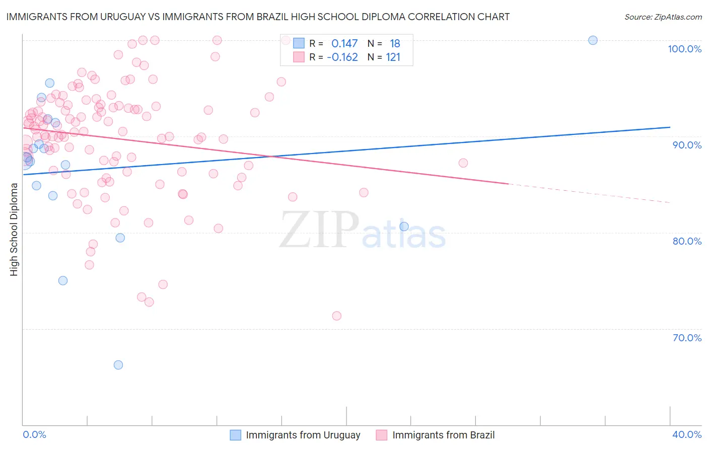 Immigrants from Uruguay vs Immigrants from Brazil High School Diploma
