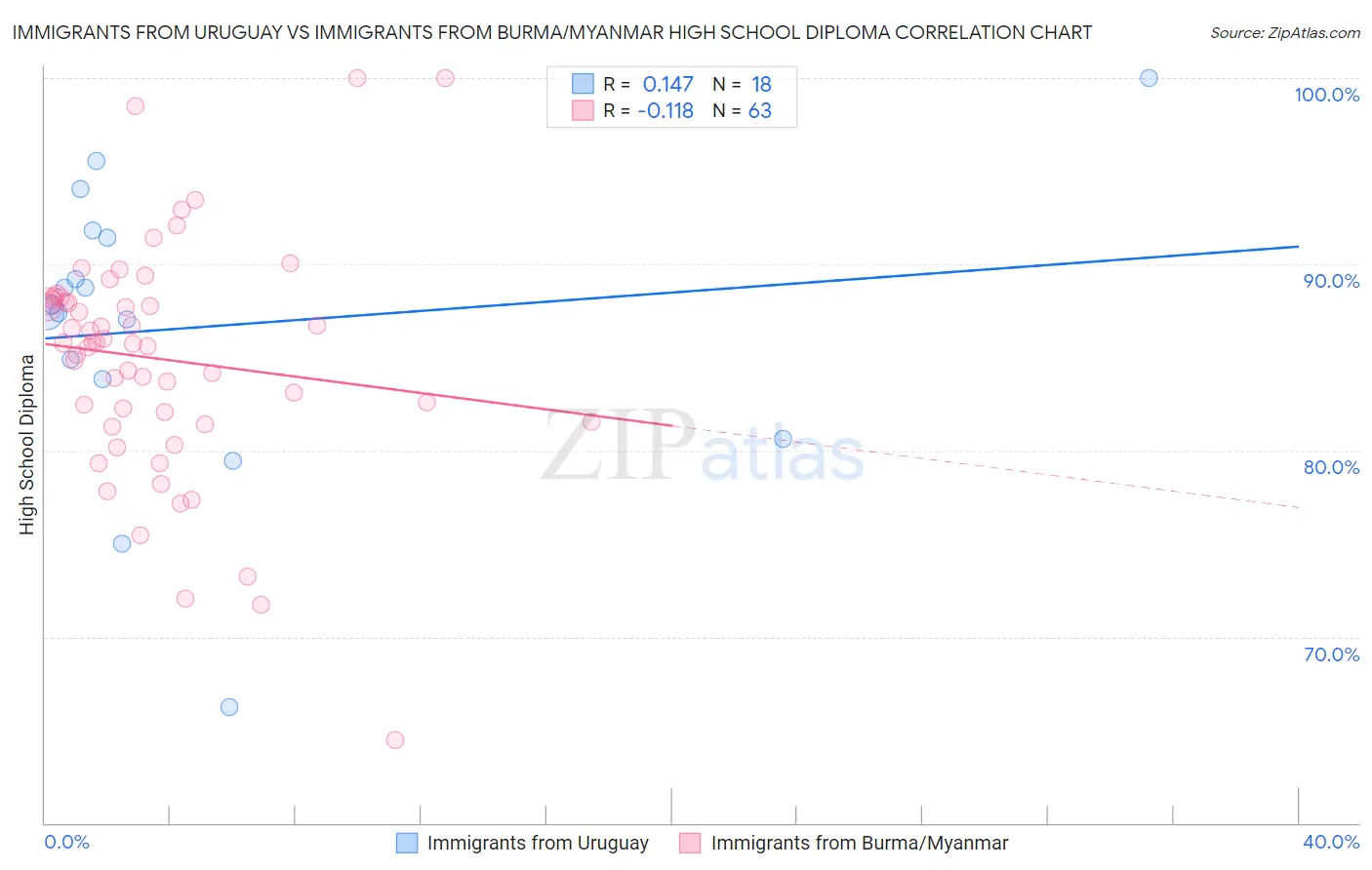 Immigrants from Uruguay vs Immigrants from Burma/Myanmar High School Diploma