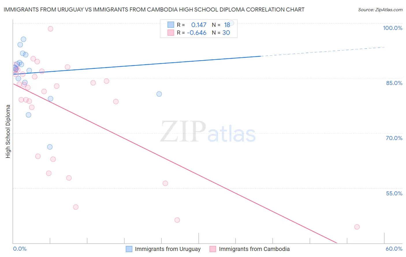 Immigrants from Uruguay vs Immigrants from Cambodia High School Diploma