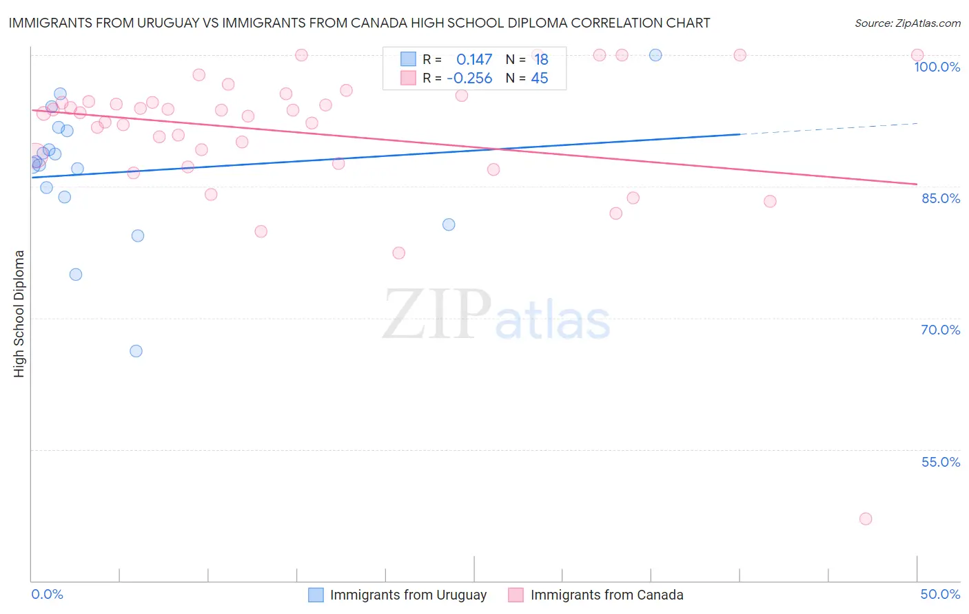 Immigrants from Uruguay vs Immigrants from Canada High School Diploma