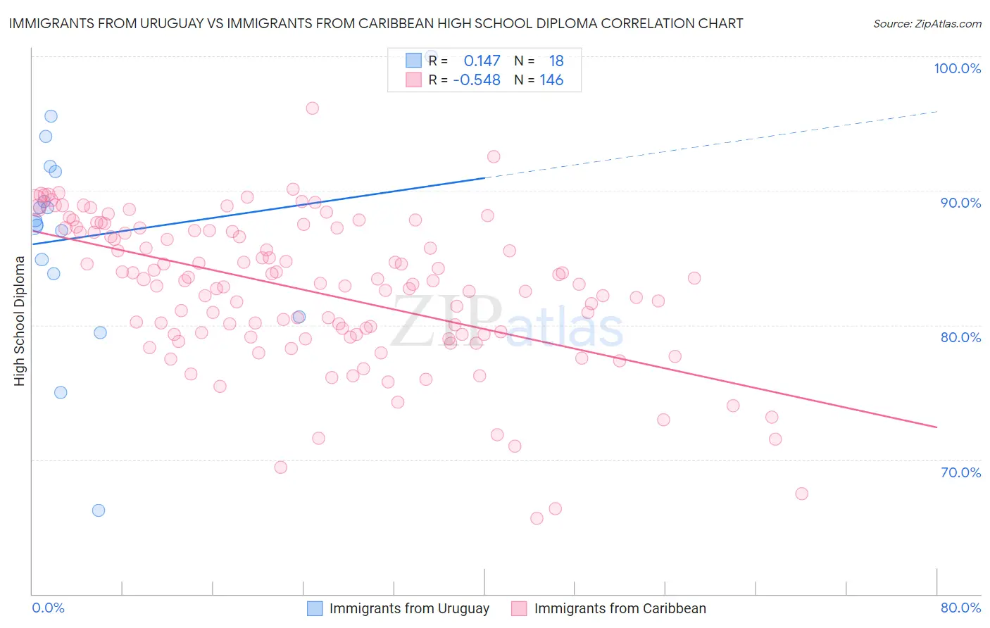 Immigrants from Uruguay vs Immigrants from Caribbean High School Diploma