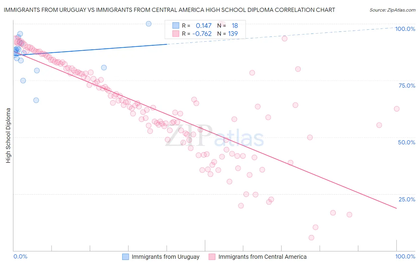 Immigrants from Uruguay vs Immigrants from Central America High School Diploma