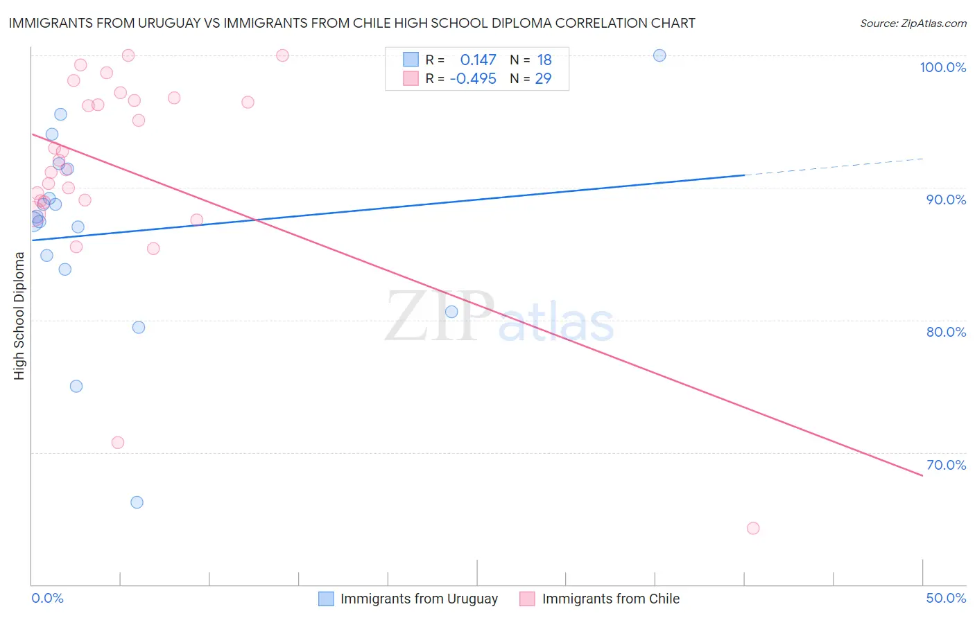 Immigrants from Uruguay vs Immigrants from Chile High School Diploma