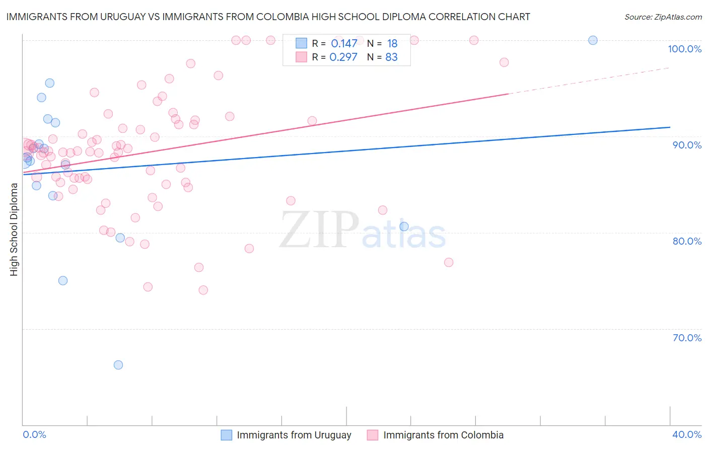 Immigrants from Uruguay vs Immigrants from Colombia High School Diploma