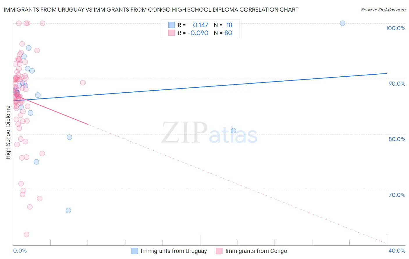 Immigrants from Uruguay vs Immigrants from Congo High School Diploma
