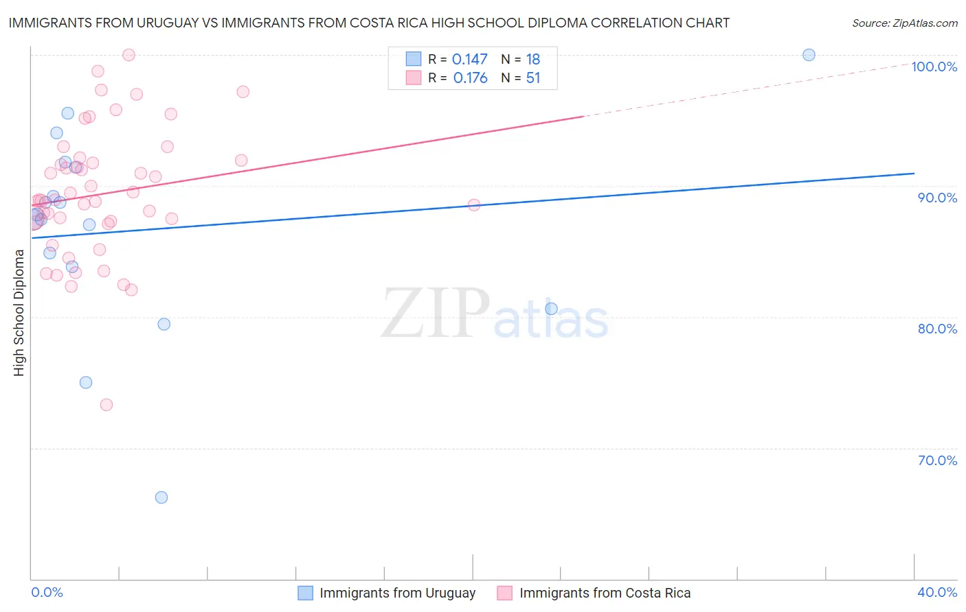 Immigrants from Uruguay vs Immigrants from Costa Rica High School Diploma