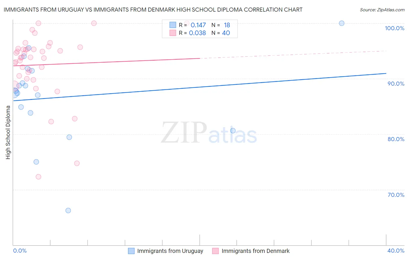 Immigrants from Uruguay vs Immigrants from Denmark High School Diploma