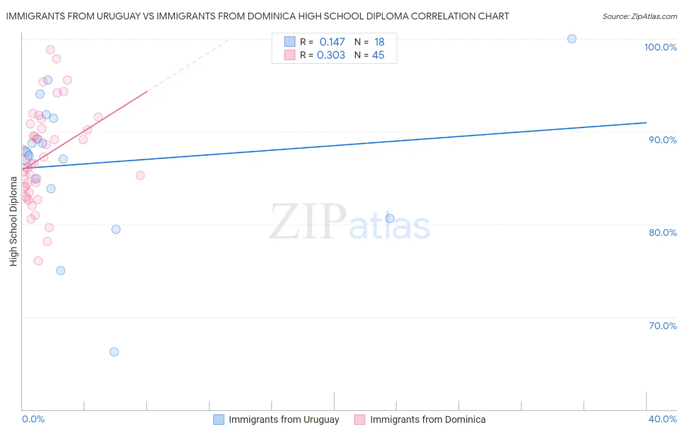 Immigrants from Uruguay vs Immigrants from Dominica High School Diploma