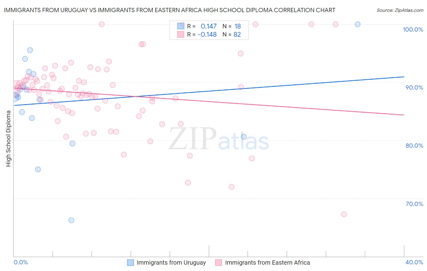 Immigrants from Uruguay vs Immigrants from Eastern Africa High School Diploma