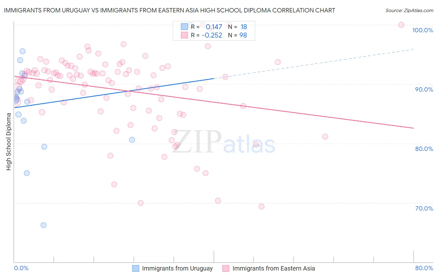 Immigrants from Uruguay vs Immigrants from Eastern Asia High School Diploma
