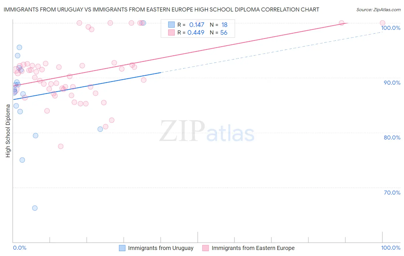 Immigrants from Uruguay vs Immigrants from Eastern Europe High School Diploma